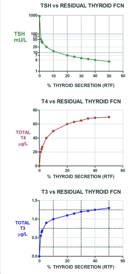 Illustration Of The Predicted And Non Linear Tsh T4 And T3 Levels