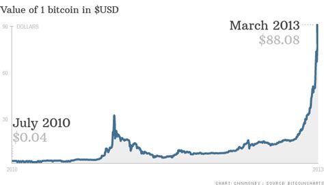 No entity can censor bitcoin transactions, nor alter either the network's rate of issuance or its maximum supply. Bitcoin prices surges as post-Cyprus bailout - Mar. 28, 2013