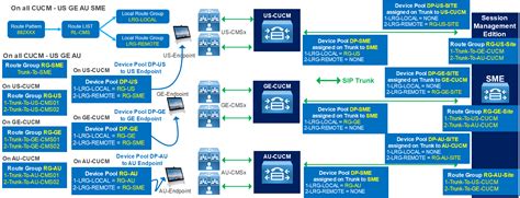 Dial Plan Design With Cisco Sme For Conferencing Cisco Community