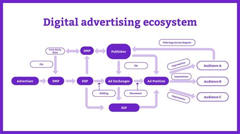 Adtech 101 Everything You Need To Know About The Adtech Industry Value