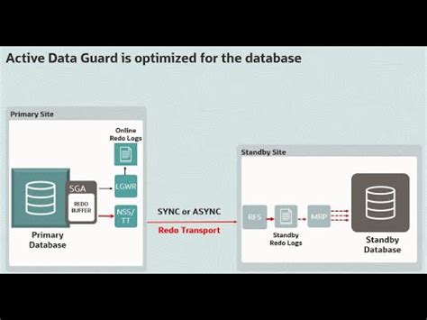Oracle Active Data Guard Vs Storage Remote Mirroring Youtube