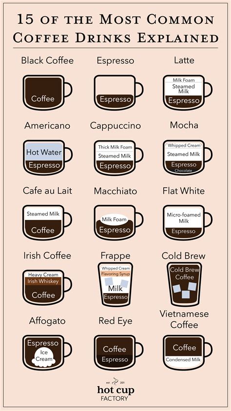 15 Of The Most Common Coffee Drinks Explained Coffee Drinks