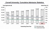 Cornell Cals Acceptance Rate - EducationScientists