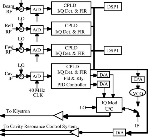 Simplified Control Module Block Diagram Download Scientific Diagram