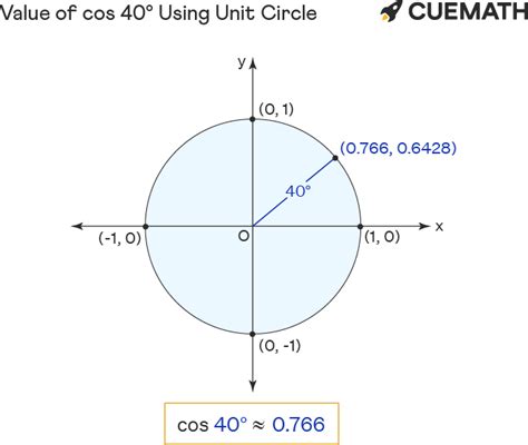 Cos 40 Degrees Find Value Of Cos 40 Degrees Cos 40°