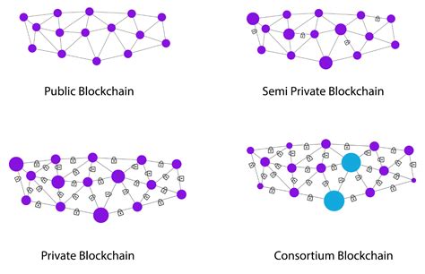 4 Types Of Blockchain Technology Explained