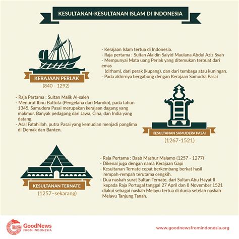 Infografis Sejarah Indonesia