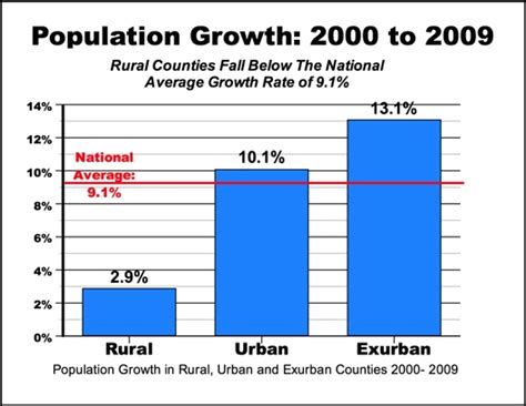 The Challenges Of Demographic Shifts Rural Decline In America
