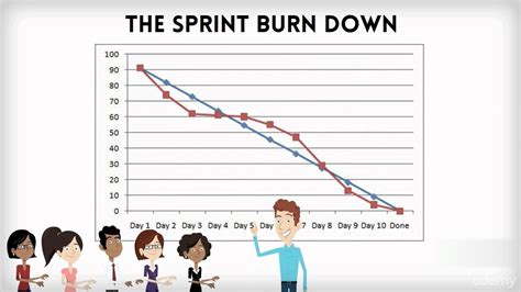 Understanding Sprint Burndown Chart In Scrum Project Management