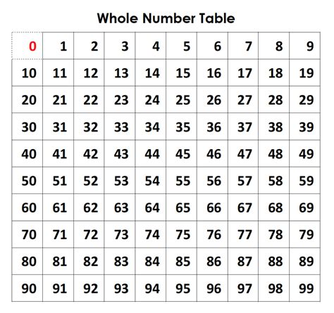The Whole Number Table Math Inic