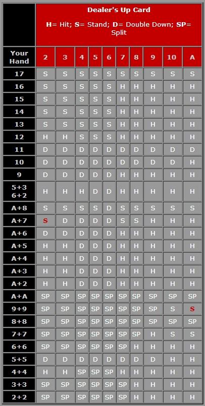 Basic Blackjack Strategy Chart