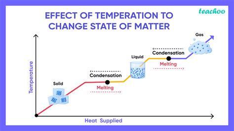 Effect Of Temperature To Change State Of Matter Teachoo Science
