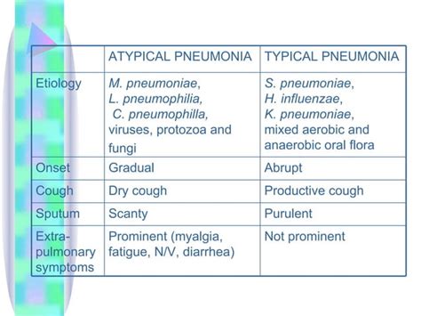 Legionellamycoplasmaatypical Pneumonia Ppt