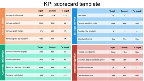 Kpi Scorecards Do You Know What Is A Kpi Scorecard And How To Use It In Riset