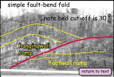 Faults Simple Fault Bend Fold