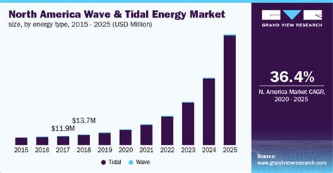 Global Wave And Tidal Energy Market Size Report 2025