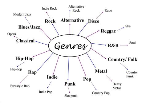 Different Music Genres Yahoo Image Search Results Music Genre List Music Vocabulary
