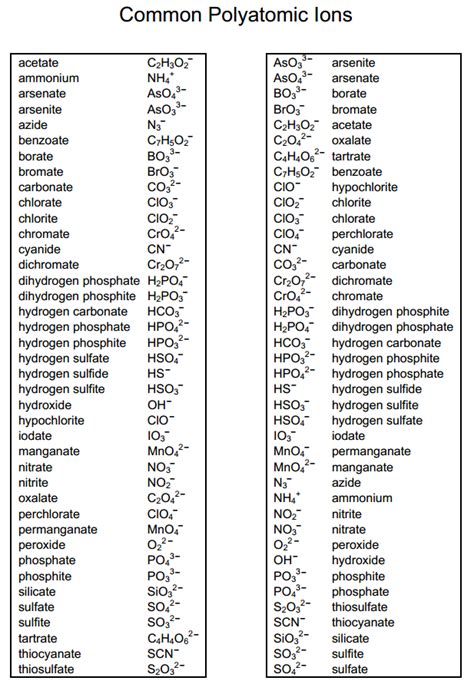 Chart Of Common Polyatomic Ions