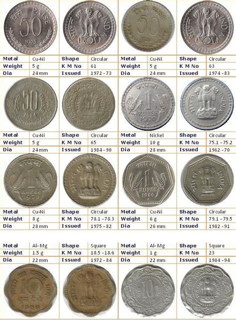 Republic India Coins Proof Set Currencies Journey Through Indian