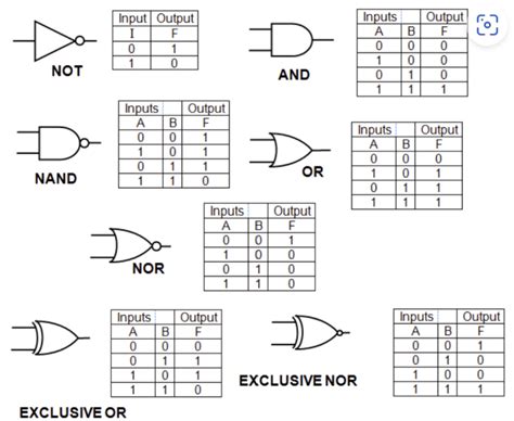 Digital Logic Gate Ics With Symbols And Truth Tables