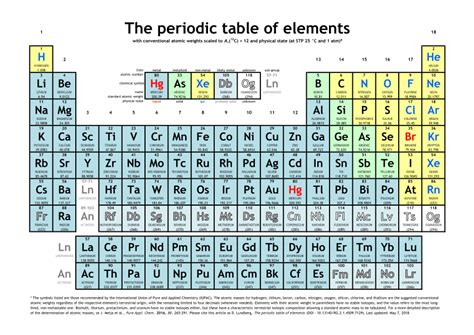 Click a column header, such as name, to sort the table by that item. (PDF) The Periodic Table of Elements
