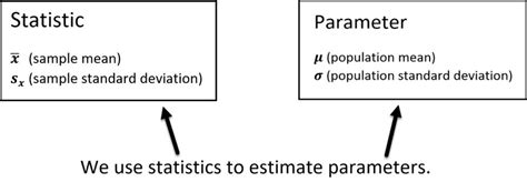For example, a function to add three numbers might have three parameters. Parameter vs Statistic | andymath.com