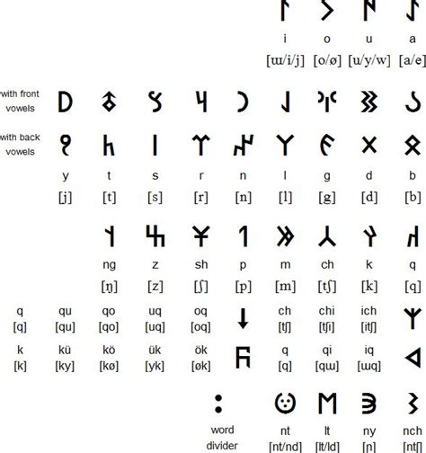 Orkhon Old Turkic Alphabet And Language Orkhon Alphabet Writing