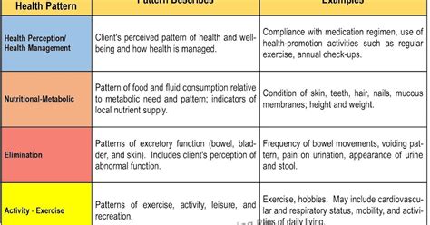 Gordons 11 Functional Health Pattern