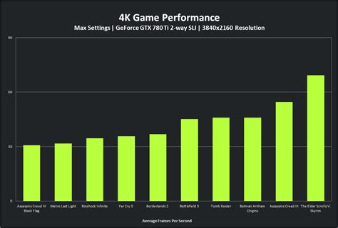 Nvidia Gtx 780 Ti Official Game Benchmarks Released 1600p And 4k Included