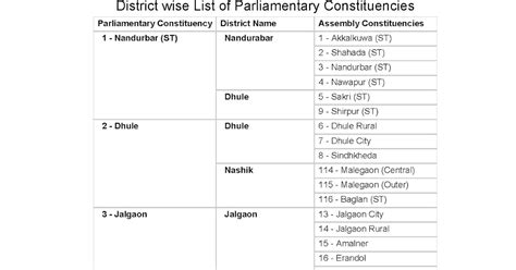 Prab District Wise List Of Parliamentary Constituencies In Maharashtra