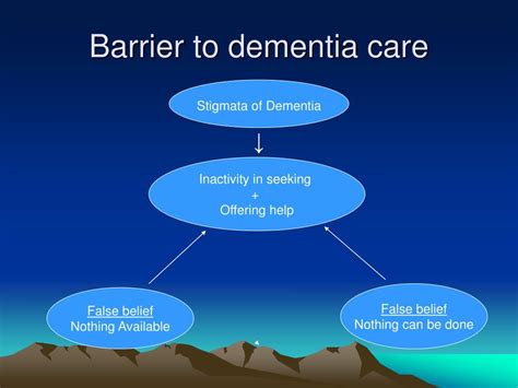 Ppt Dementia Powerpoint Presentation Free Download Id6714978