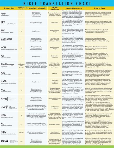 Bible Translations Bible Study Bible Facts