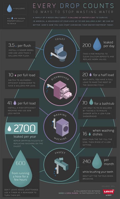 Infographic Ten Ways To Stop Wasting Water Developmenteducation Ie
