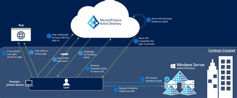 Azure Ad Connect Seamless Single Sign On How It Works Microsoft