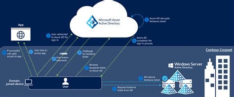 Tutorial Azure Ad Sso Integration With Azure Ad Saml