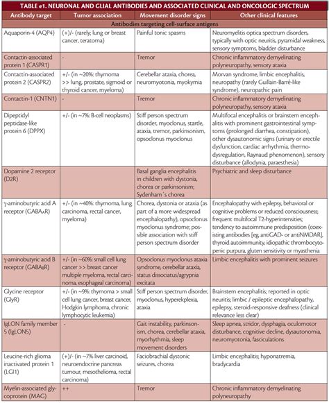 Autoimmune Movement Disorders In Adults Practical Neurology