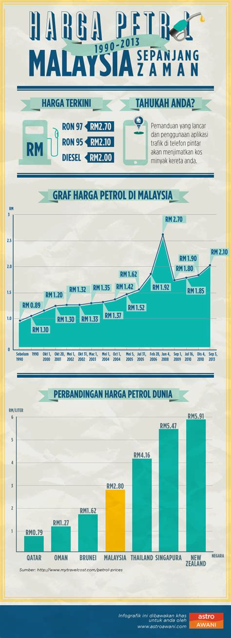 terkini bermula 10 januari 2021, kerajaan menetapkan harga runcit petrol ron95 akan dihadkan pada paras siling rm2.05 seliter dan diesel dihadkan pada paras siling. Infografik: Harga petrol Malaysia 1990-2013 | Astro Awani