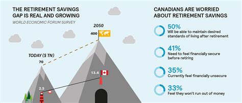 When deciding how much you need to save, consider your own how much money do you need to make your idea of retirement a reality? Canada's Growing Retirement Savings Gap - Infographic ...