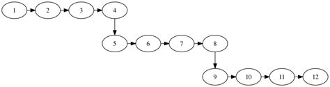 Graphviz How To Align Columns Of Nodes And Wrap Edges Stack Overflow