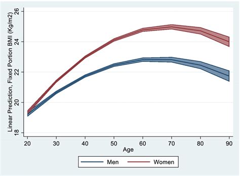 Predicted Mean Bmi Trajectory For Males And Females Over Life Course Download Scientific