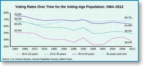 Voter Turnout Federal Government