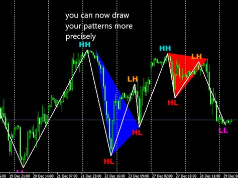 Download The Market Structure Zig Zag Technical Indicator For