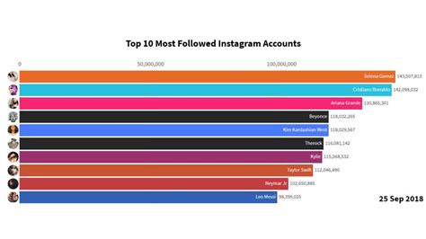 Top 10 Most Followed Instagram Accounts 2017 2019 Subscribers