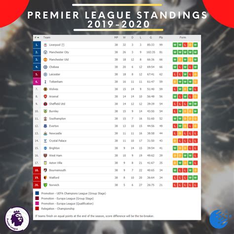 Epl Standings Table Premier League Last Day Results And Final 2019 20