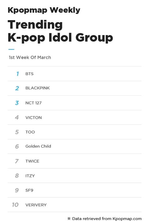The Most Popular K Pop Idols Groups On Kpopmap In 2020 Skoreastar