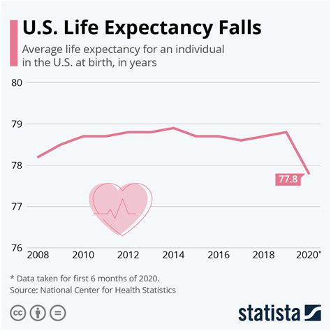Life Expectancy Fell A ‘shocking 18 Years In 2020 Covid Not Sole