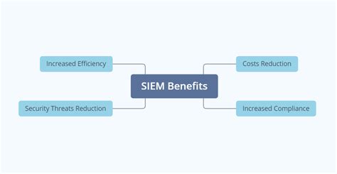 What Is Siem Security Information And Event Management
