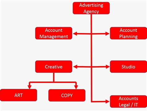 Meaning Importance Types Structure And Functions Of Advertising Agency