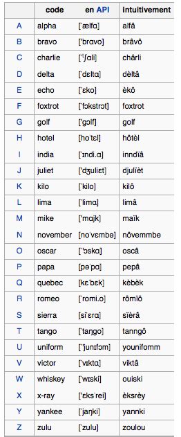Learn the turkish alphabet from a to z! Communication par l'Alphabet phonétique de l'OTAN - Doc de ...