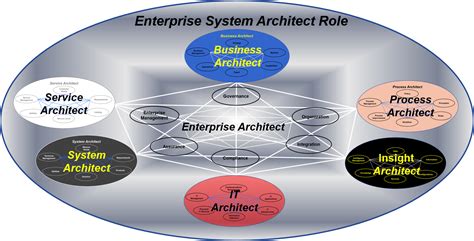 Defining Enterprise Enterprise Architecture Professional Journal